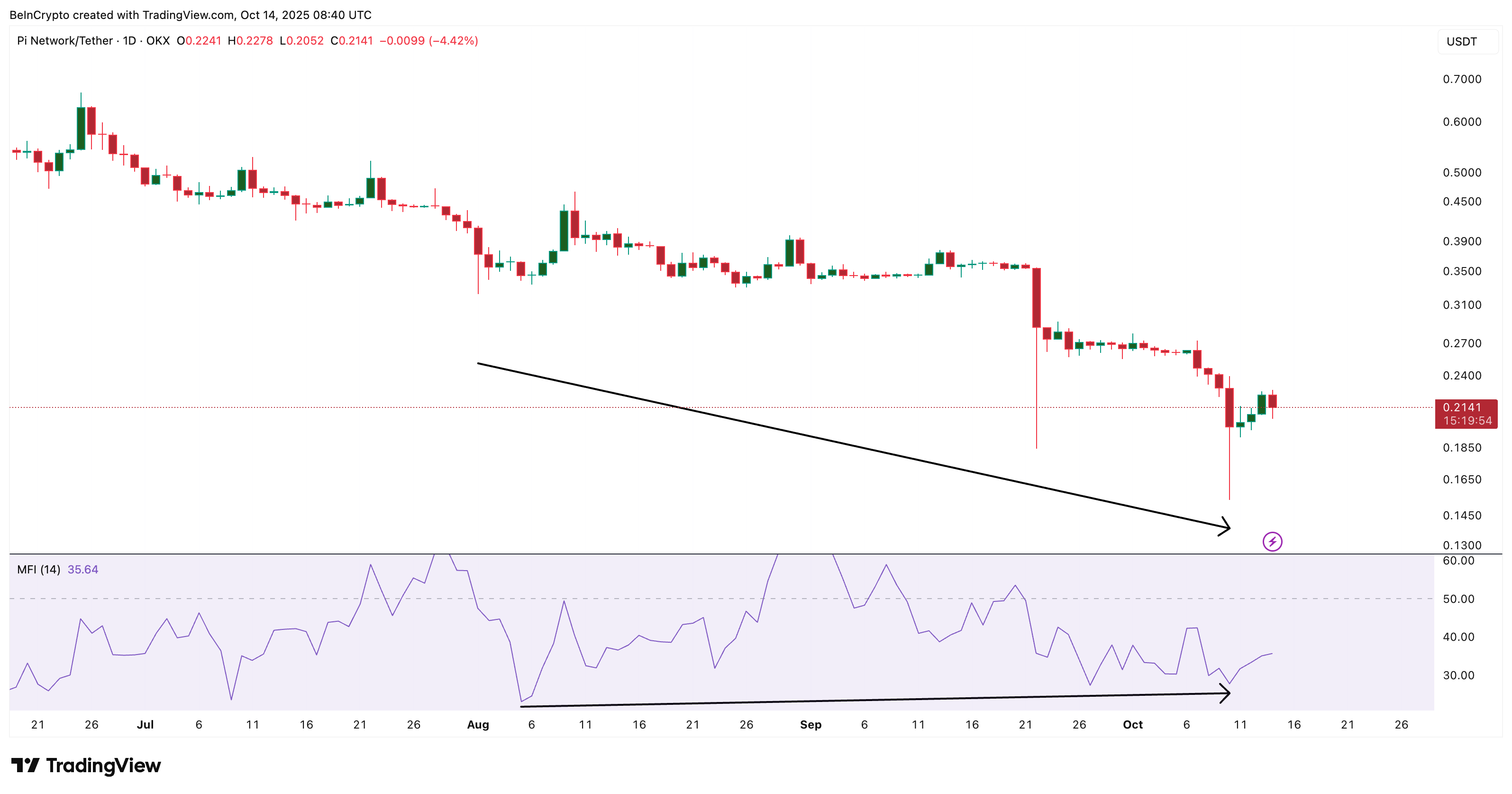 Pi Coin vượt trội khi thị trường sụt giảm— Giá sẽ phản ứng thế nào tiếp theo?
