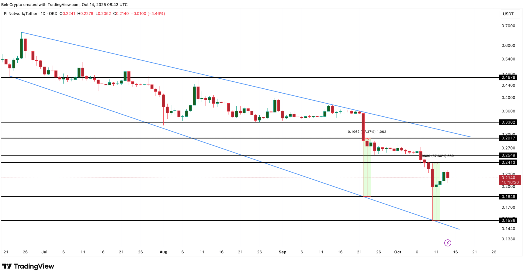Pi Coin vượt trội khi thị trường sụt giảm— Giá sẽ phản ứng thế nào tiếp theo?