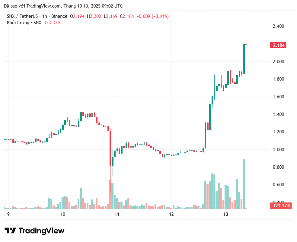 phan-tich-gia-snxcoinphoton-1 SNX tăng vọt hơn 120% lên mức cao nhất trong 10 tháng