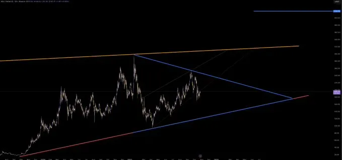 Solana tìm thấy sự hỗ trợ mạnh mẽ ở mức 189 USD sau khi 24,5 triệu SOL được tích lũy