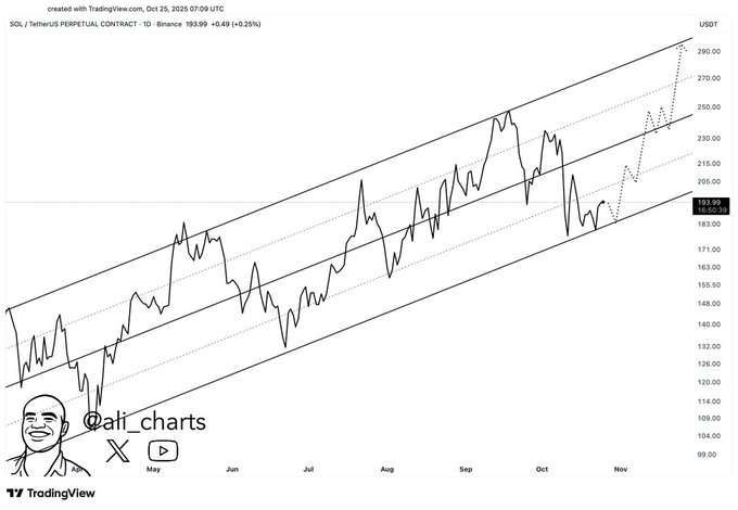 phan-tich-gia-sol-coinphoton-2-1 Giá Solana chạm mốc 200 đô la khi 47 triệu đô la lệnh short bị thanh lý