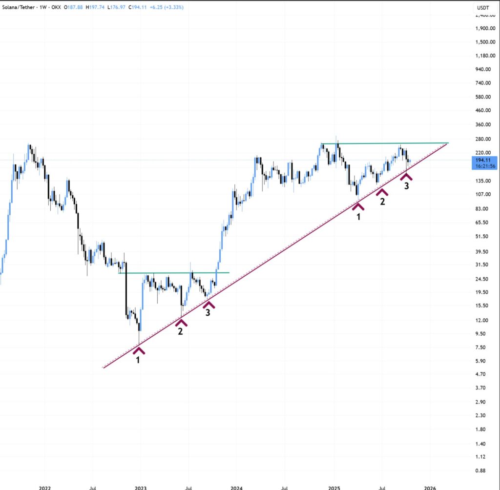 phan-tich-gia-sol-coinphoton-3 Giá Solana chạm mốc 200 đô la khi 47 triệu đô la lệnh short bị thanh lý