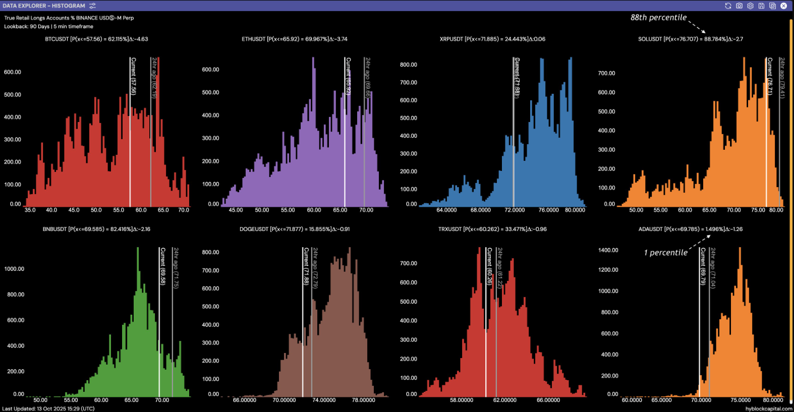 Dữ liệu cho thấy 76% trader bán lẻ đang nắm giữ SOL