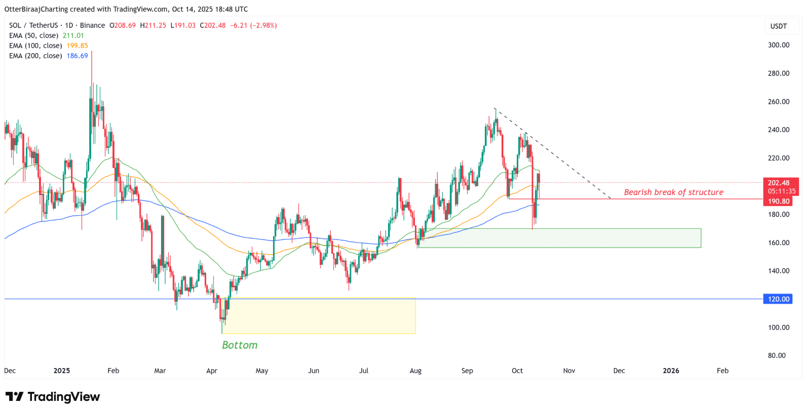 Dữ liệu cho thấy 76% trader bán lẻ đang nắm giữ SOL