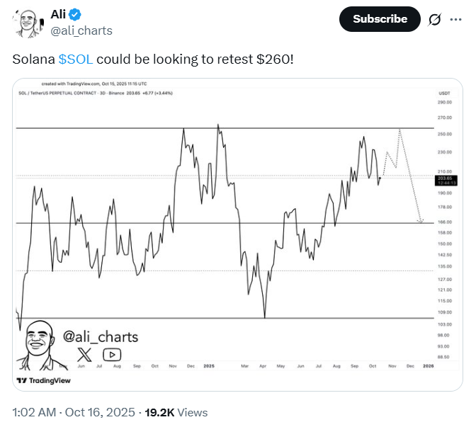 Solana (SOL) có thể đạt mức giá 260 đô la?