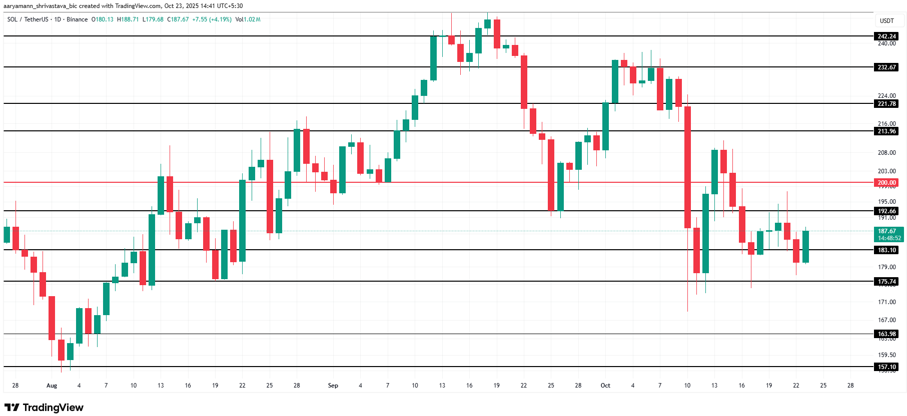 Solana chuẩn bị tăng giá khi địa chỉ mới đạt mức cao nhất trong tháng