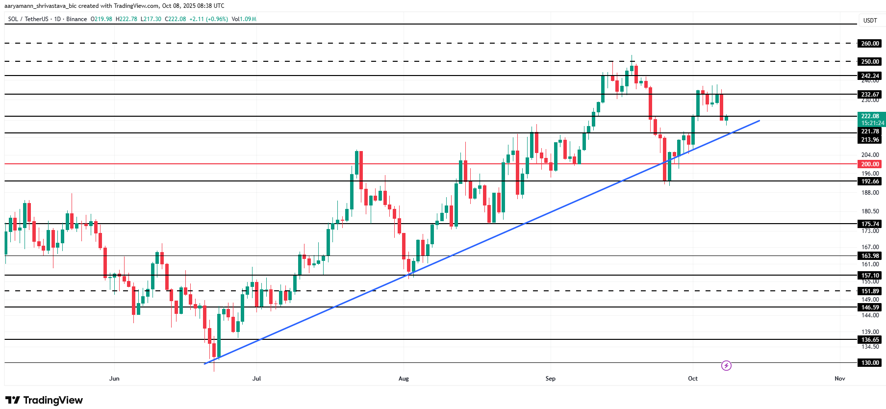 phan-tich-gia-solana-coinphoton-4 Xu hướng tăng giá 4 tháng của Solana vẫn còn nguyên vẹn, nhưng có thể không kéo dài lâu
