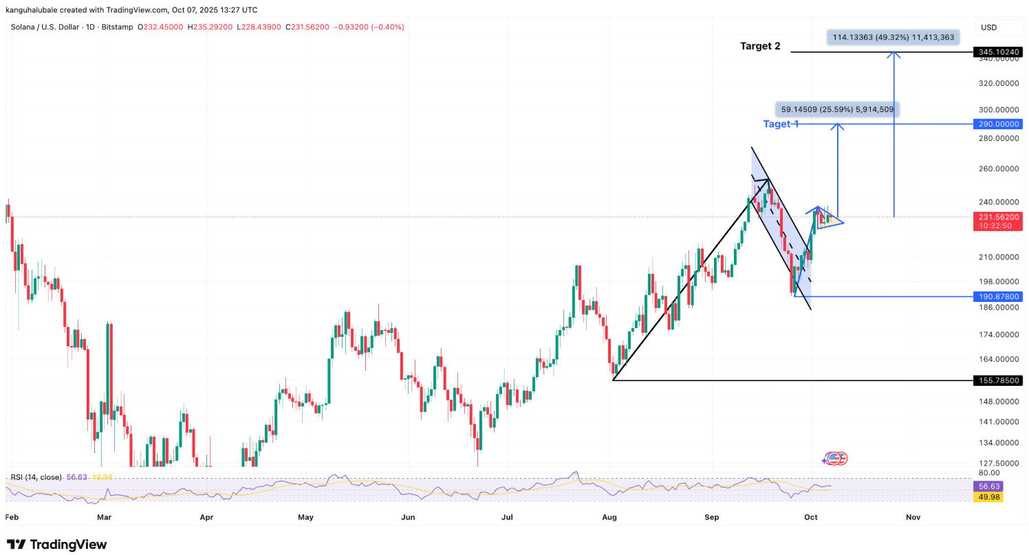 Giá SOL có thể tăng cao đến mức nào nếu ETF Solana giao ngay được chấp thuận?