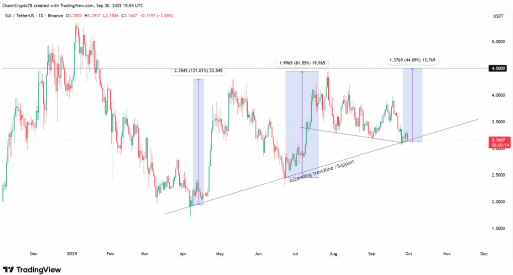 Giá SUI tìm thấy hỗ trợ một lần nữa khi các trader nhắm mục tiêu 4,5 đô la