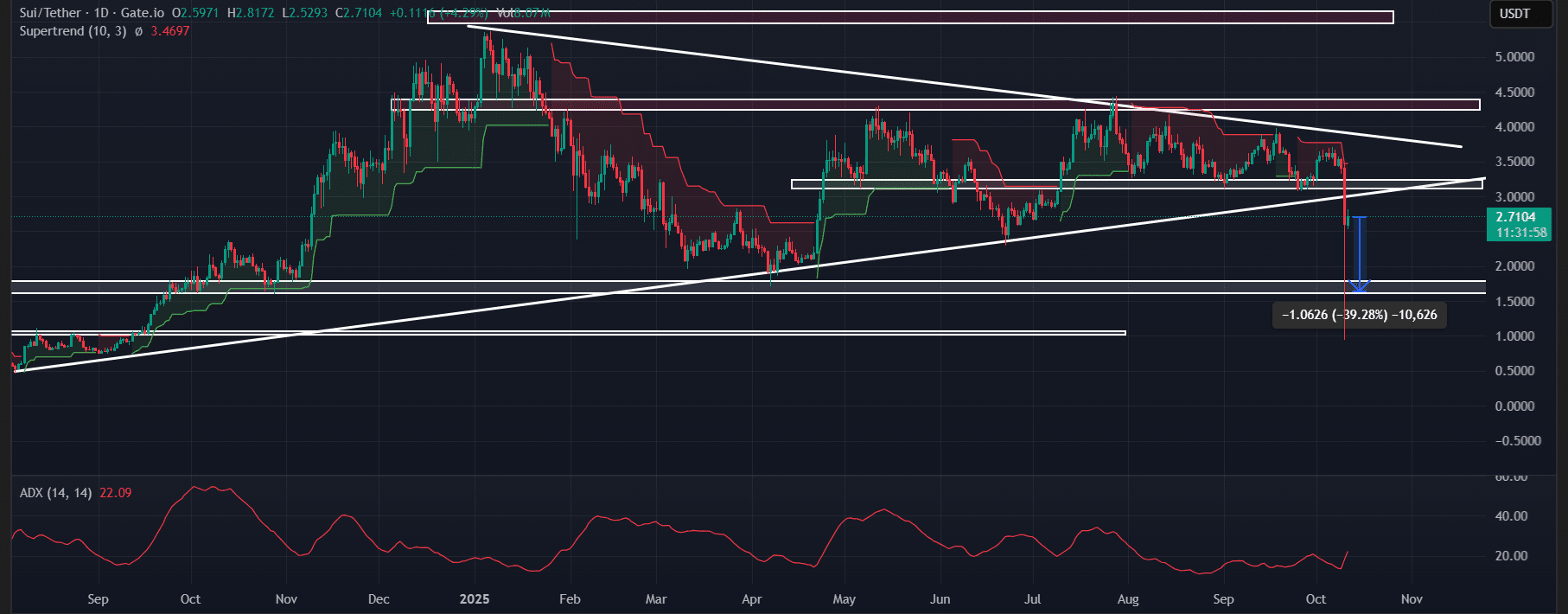 phan-tich-gia-sui-coinphoton-3 Giao dịch SUI tăng vọt 350% sau khi giảm 22% – Liệu mức giá tiếp theo có phải là 1,65 đô la?