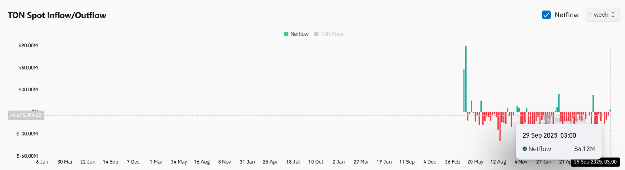 phan-tich-gia-ton-coinphoton-2-1 Toncoin (TON) phải bảo vệ mức hỗ trợ này nếu không muốn giảm xuống 1,2 đô la