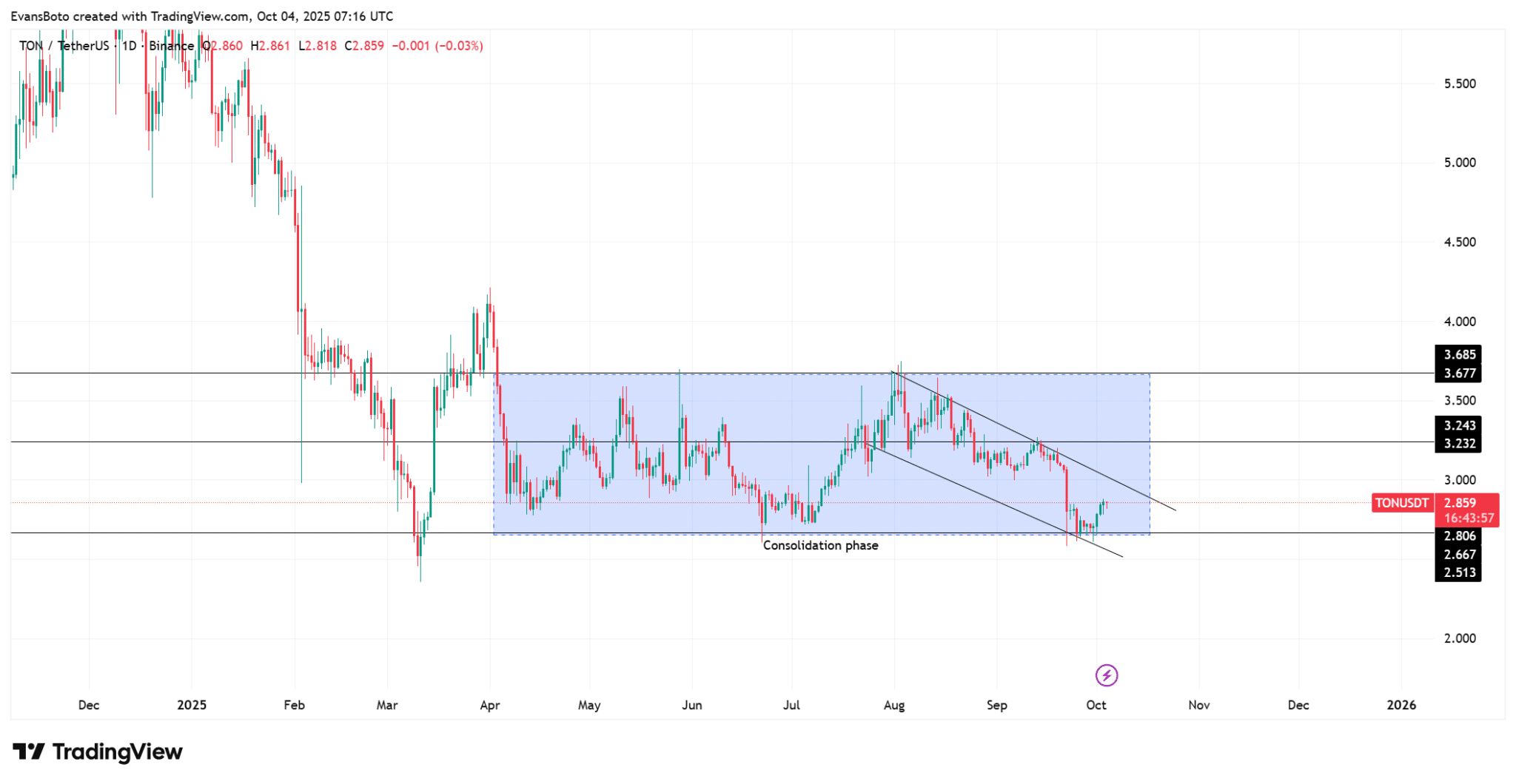 phan-tich-gia-ton-coinphoton-2 Toncoin (TON) phải bảo vệ mức hỗ trợ này nếu không muốn giảm xuống 1,2 đô la