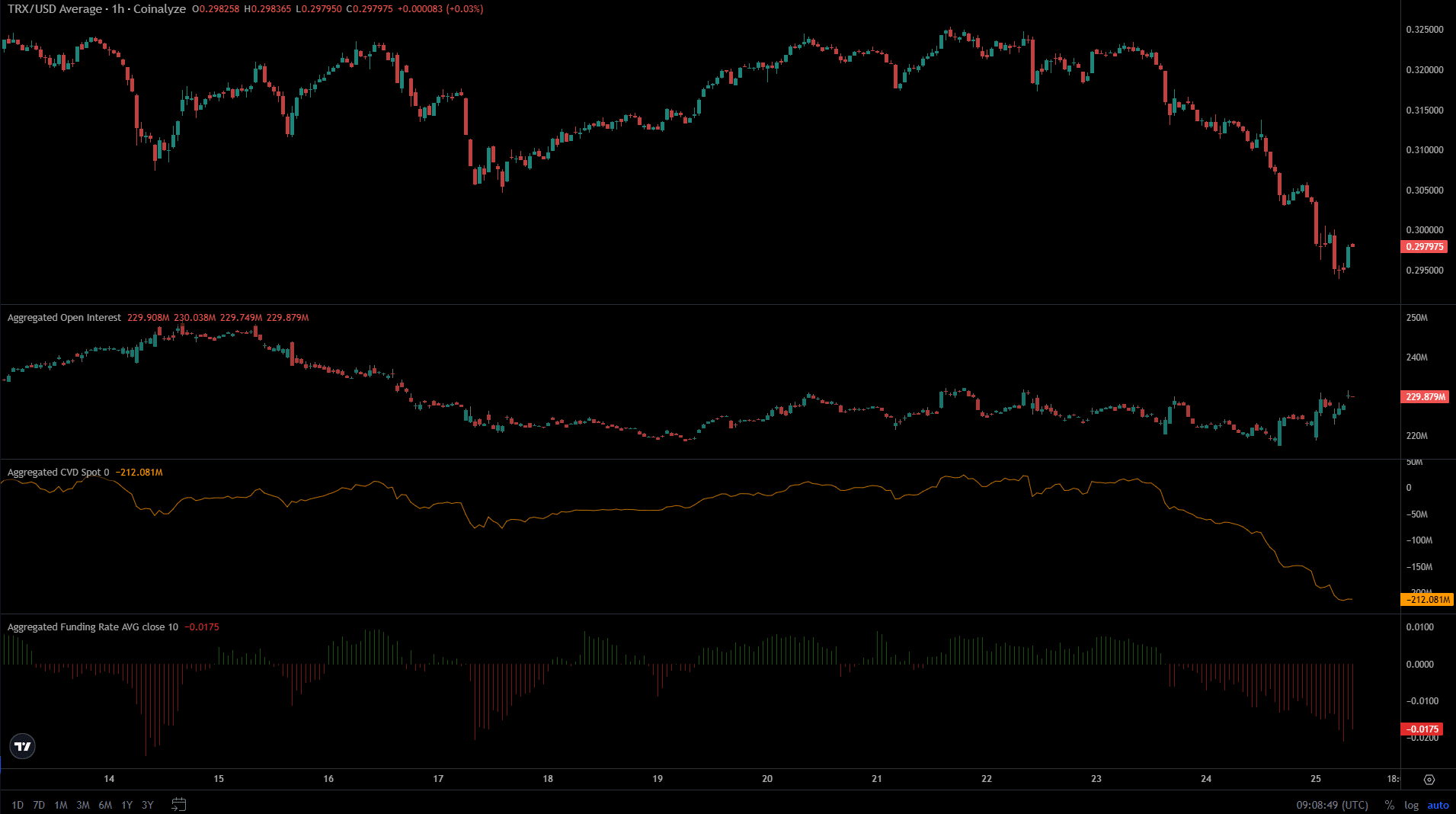 Giá TRX có thể về 0,264 đô la sau khi mất mức hỗ trợ 0,3 đô la