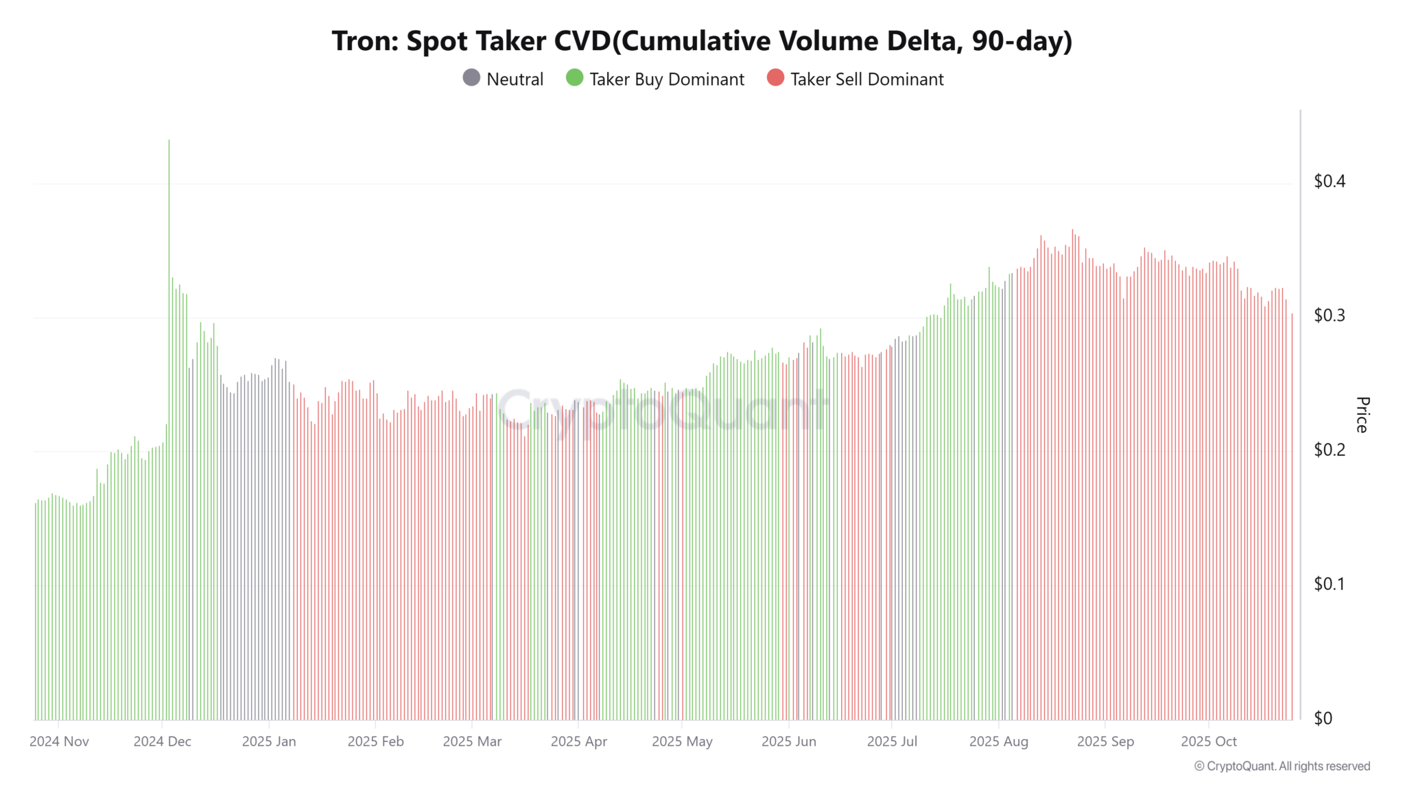Giá TRX có thể về 0,264 đô la sau khi mất mức hỗ trợ 0,3 đô la