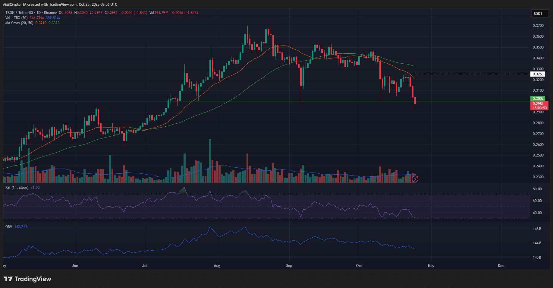 Giá TRX có thể về 0,264 đô la sau khi mất mức hỗ trợ 0,3 đô la