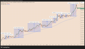 Giá vàng giảm xuống dưới 4.000 đô la có ý nghĩa gì đối với giá Bitcoin?