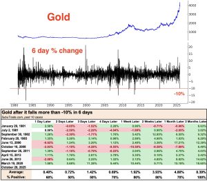 Giá vàng giảm xuống dưới 4.000 đô la có ý nghĩa gì đối với giá Bitcoin?