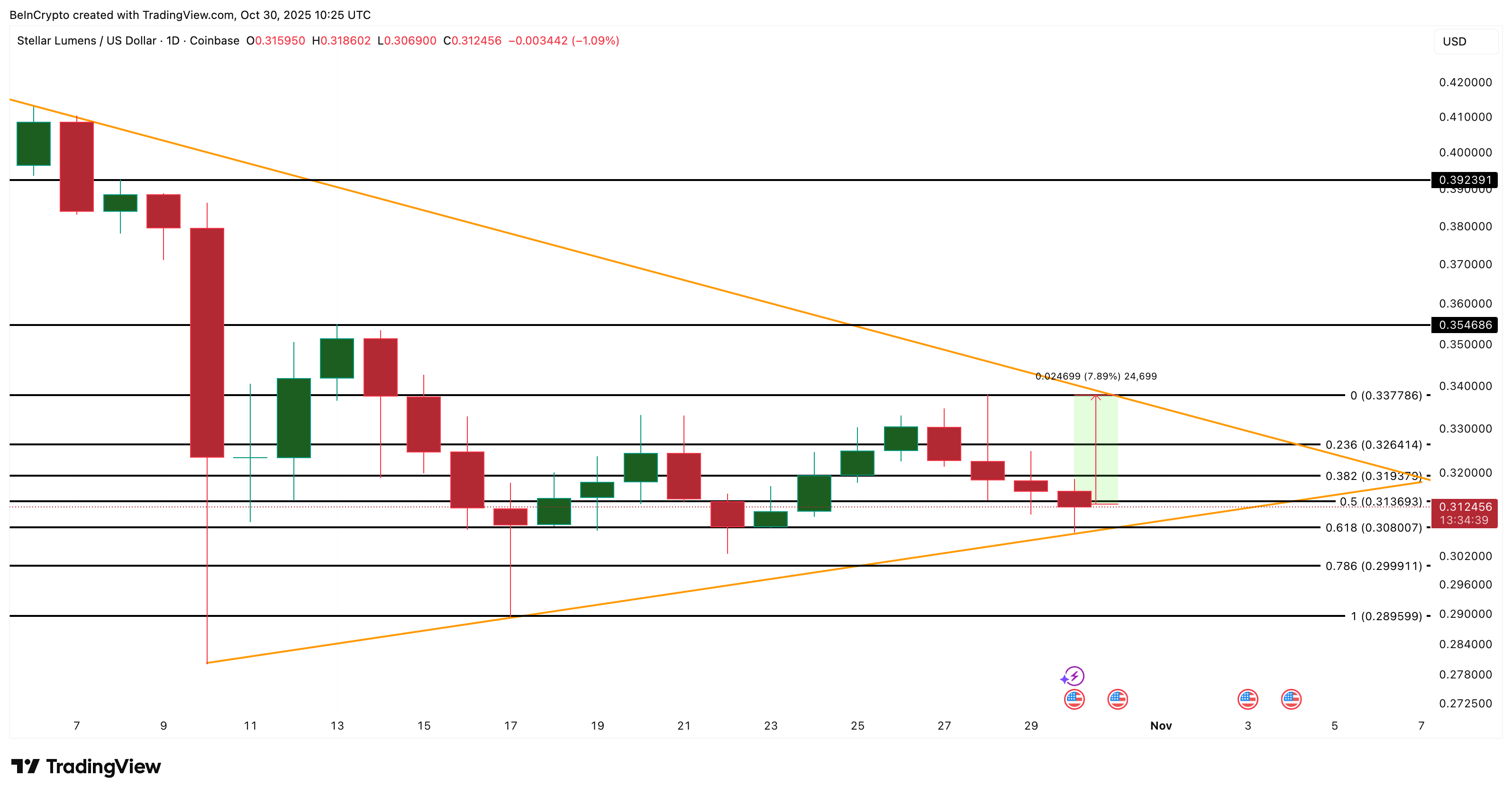 phan-tich-gia-xlm-coinphoton-11 Cuộc chiến giữa bên mua và bên bán Stellar (XLM) có thể sắp kết thúc