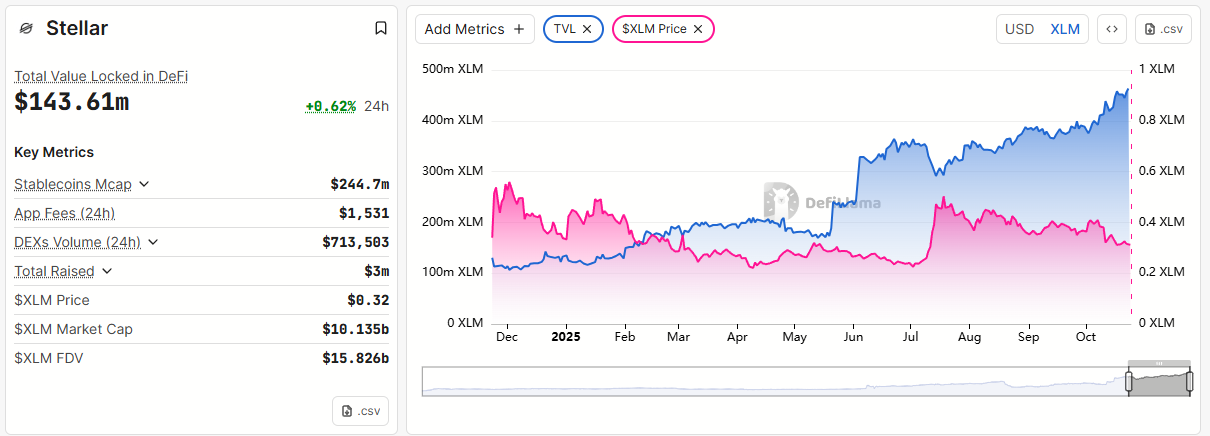 phan-tich-gia-xlm-coinphoton-2-1 Các nhà đầu tư đã tích trữ Stellar (XLM) như thế nào mặc dù giá đã giảm trong tháng 10