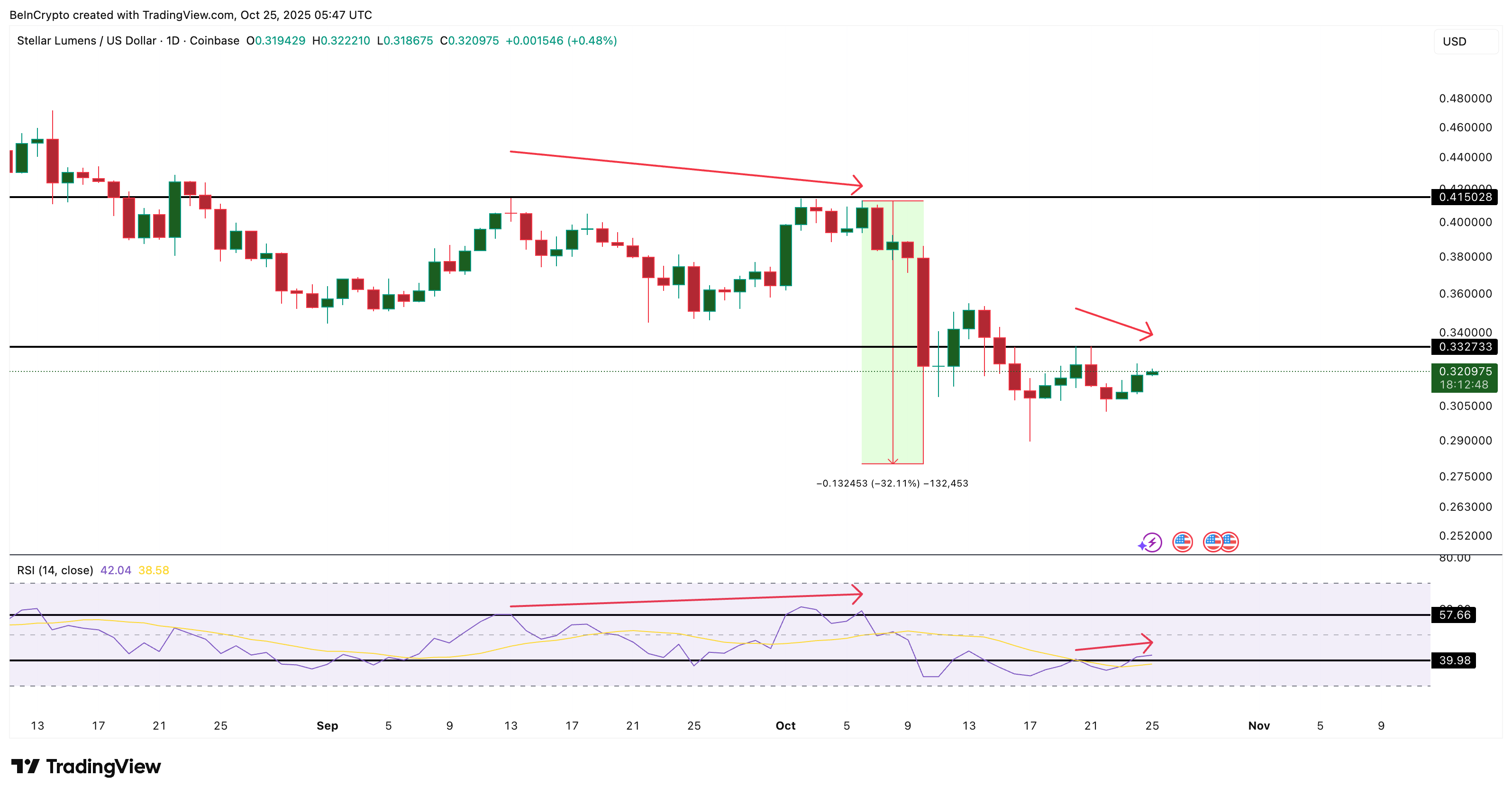 Tại sao giá XLM gặp khó khăn mặc dù hoạt động on-chain tăng trưởng mạnh mẽ?