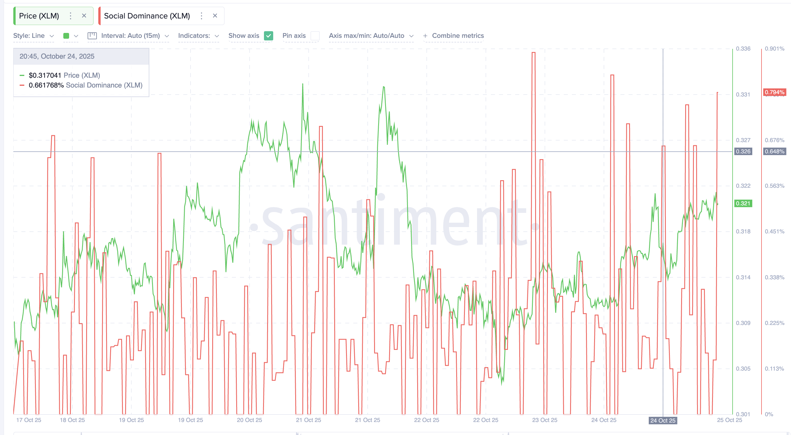 Tại sao giá XLM gặp khó khăn mặc dù hoạt động on-chain tăng trưởng mạnh mẽ?