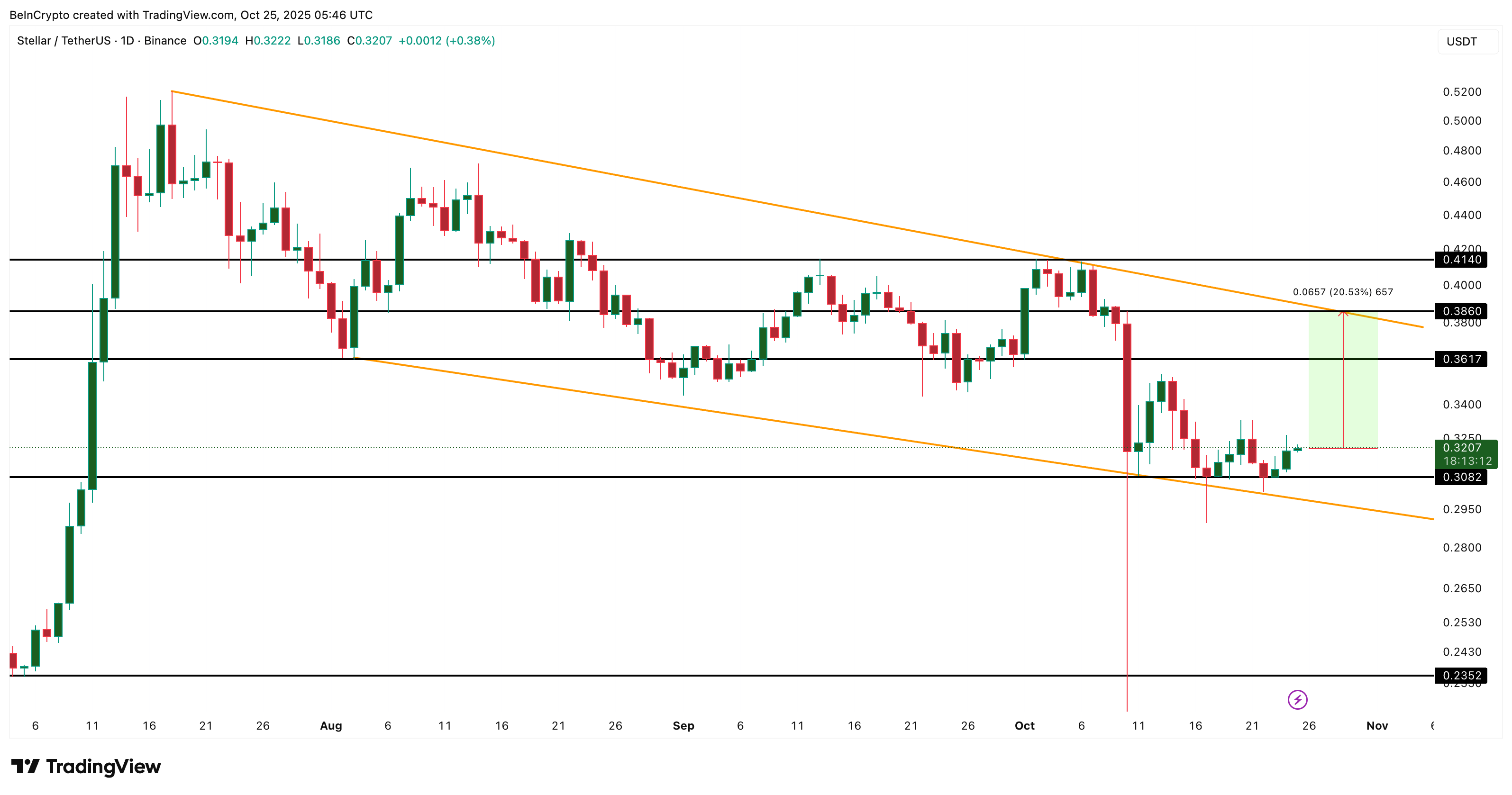 Tại sao giá XLM gặp khó khăn mặc dù hoạt động on-chain tăng trưởng mạnh mẽ?