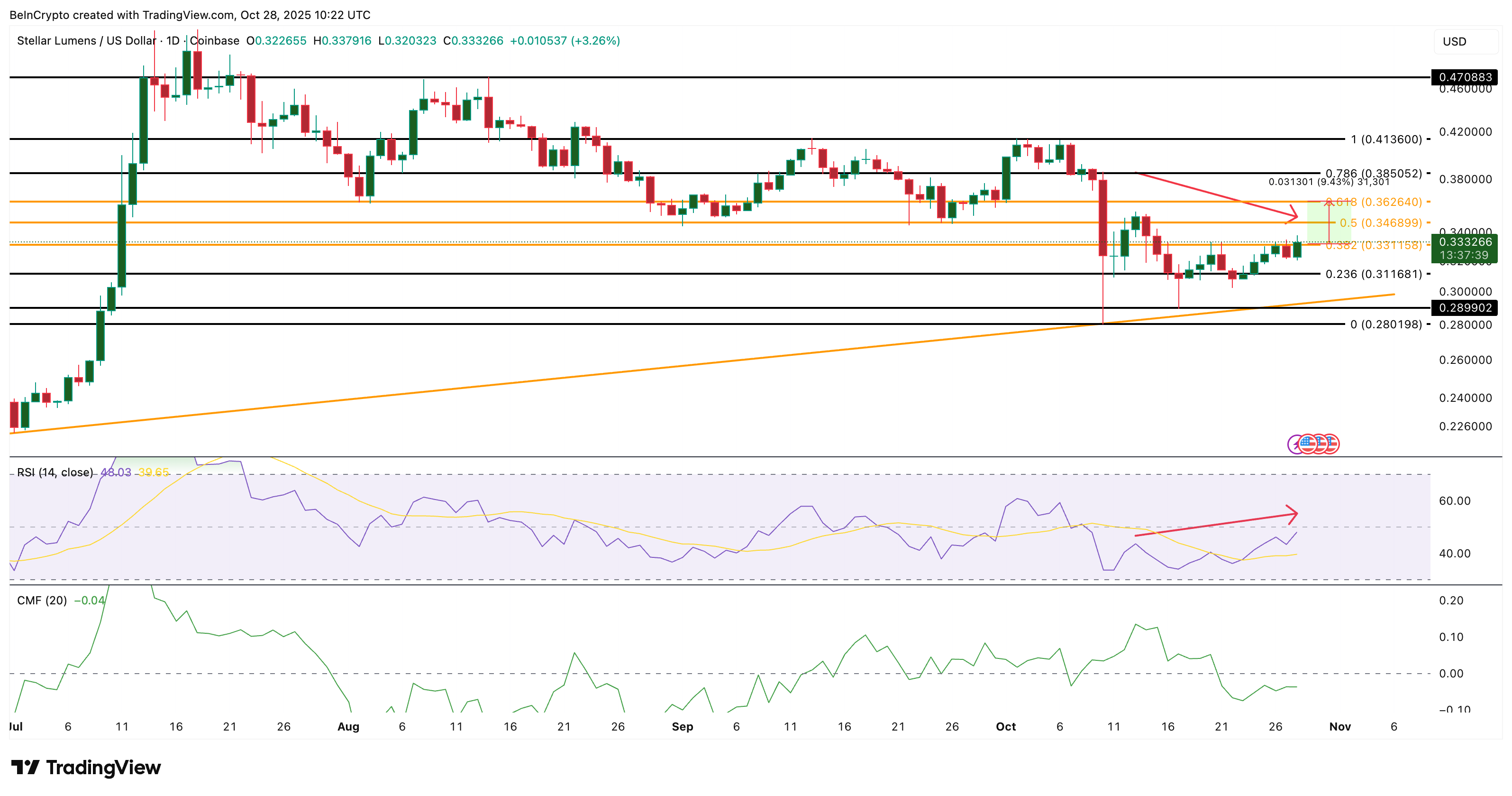 phan-tich-gia-xlm-coinphoton-8 3 token Tài sản thế giới thực (RWA) đáng chú ý trong Tháng 11 năm 2025