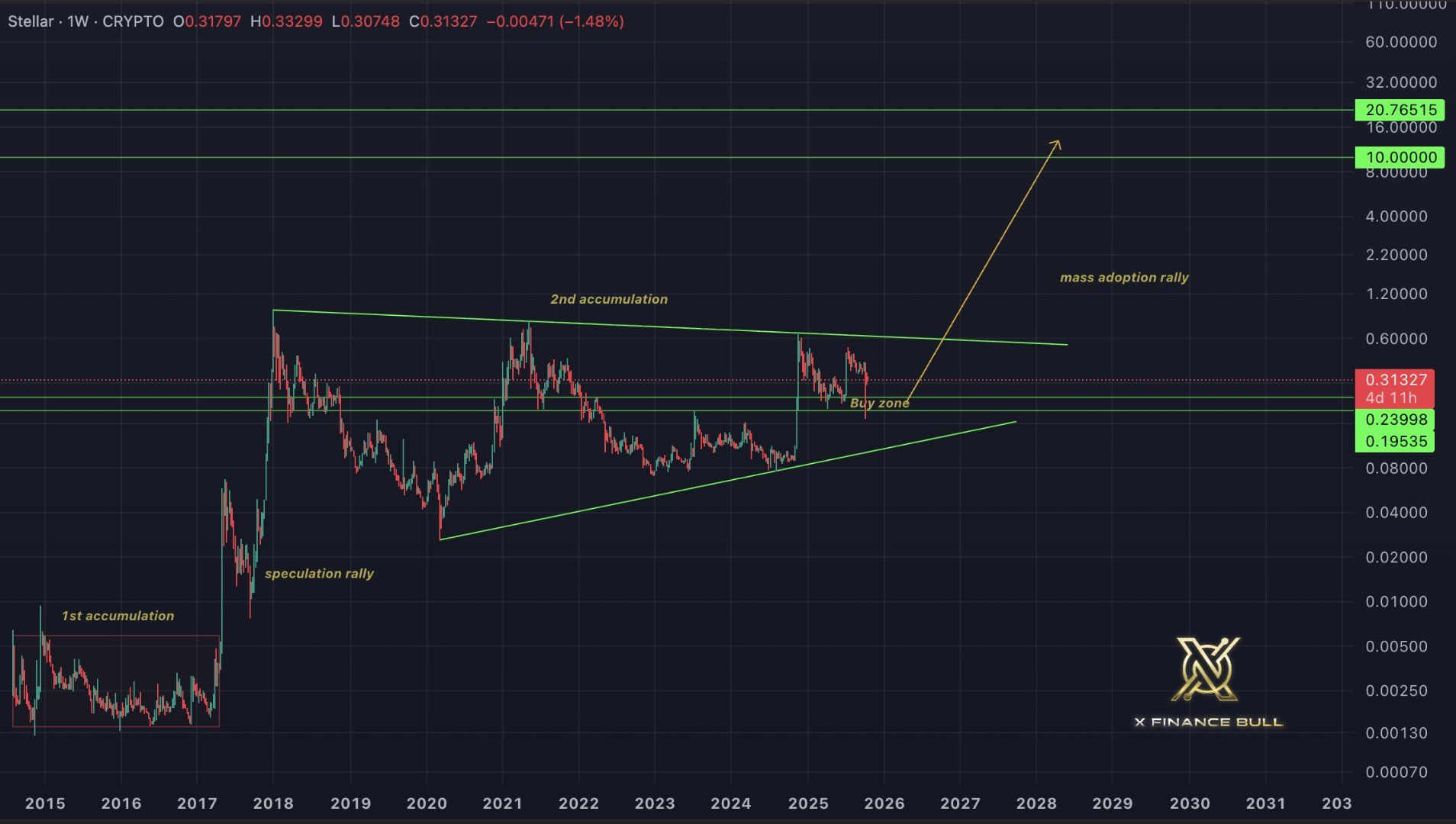phan-tich-gia-xlm-coinphoton Các nhà đầu tư đã tích trữ Stellar (XLM) như thế nào mặc dù giá đã giảm trong tháng 10