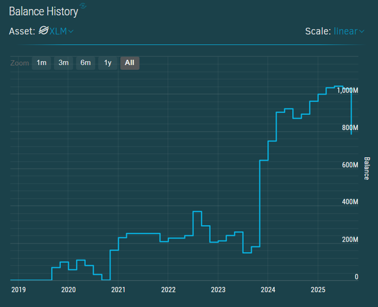 phan-tich-gia-xlm-coinphoton Các nhà đầu tư đã tích trữ Stellar (XLM) như thế nào mặc dù giá đã giảm trong tháng 10