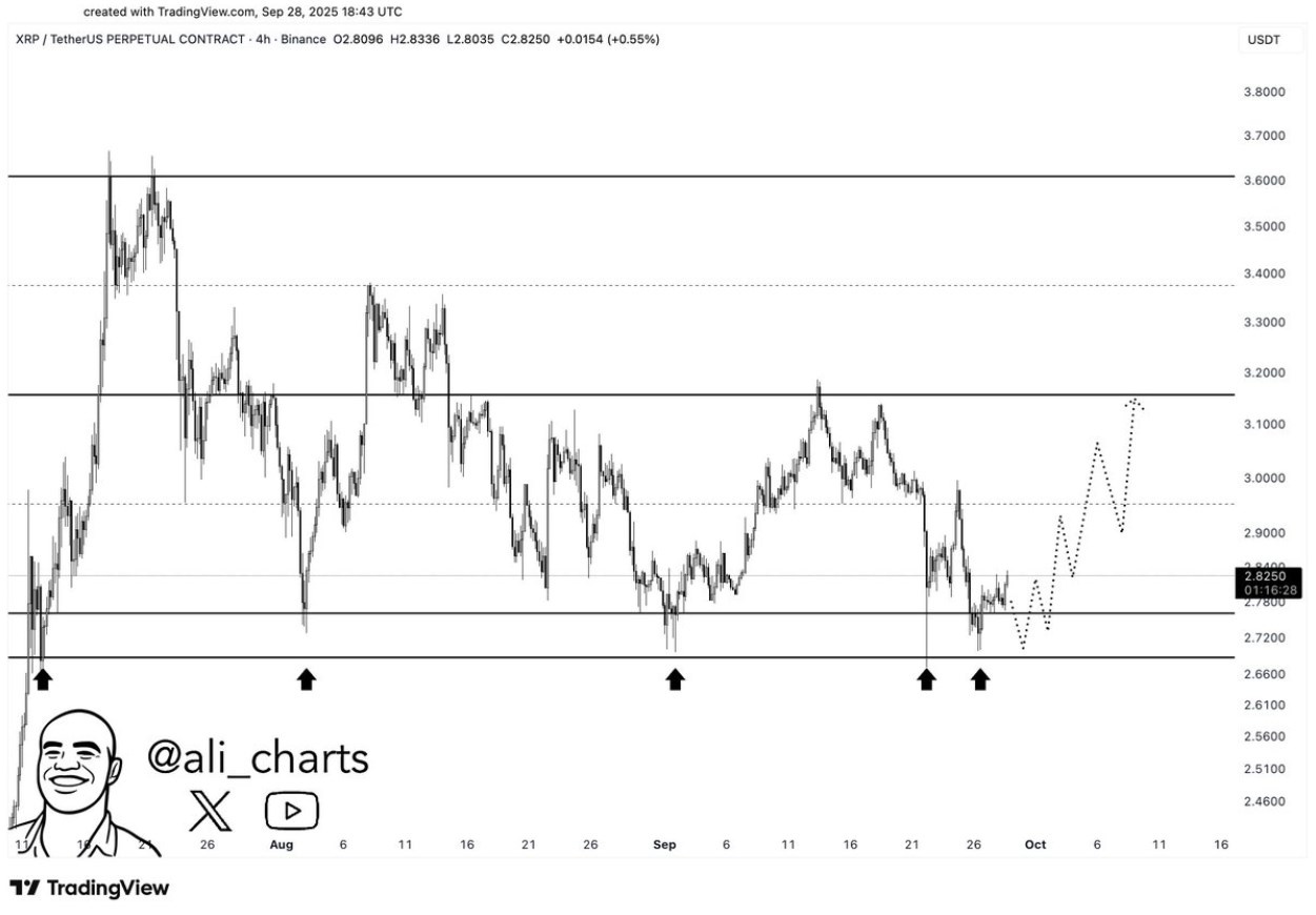 Giá XRP có thể điều chỉnh về 2,40 USD trước khi tiếp tục tăng giá mạnh mẽ