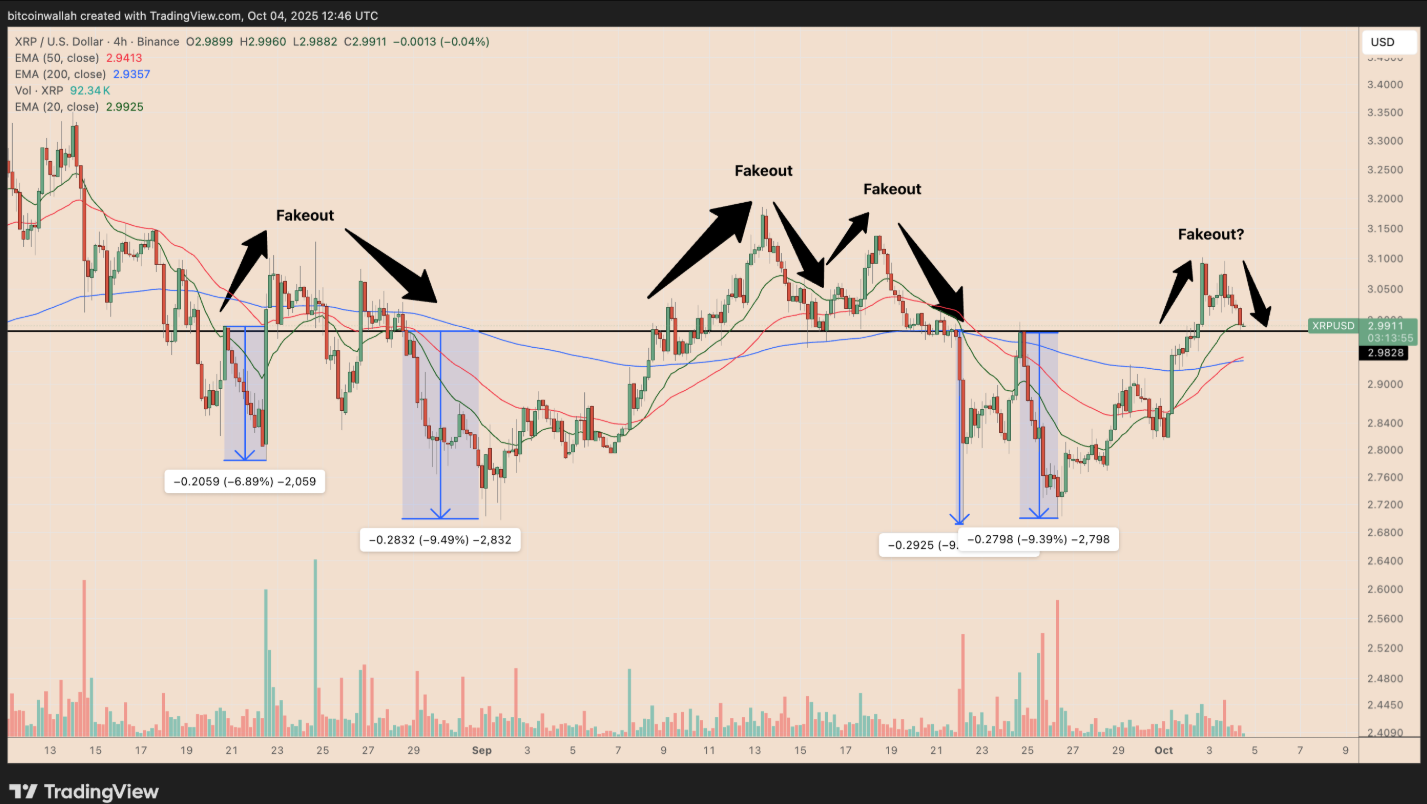phan-tich-gia-xrp-coinphoton-1-1 XRP trượt xuống dưới 3 đô la: Giá có thể giảm xuống mức nào?