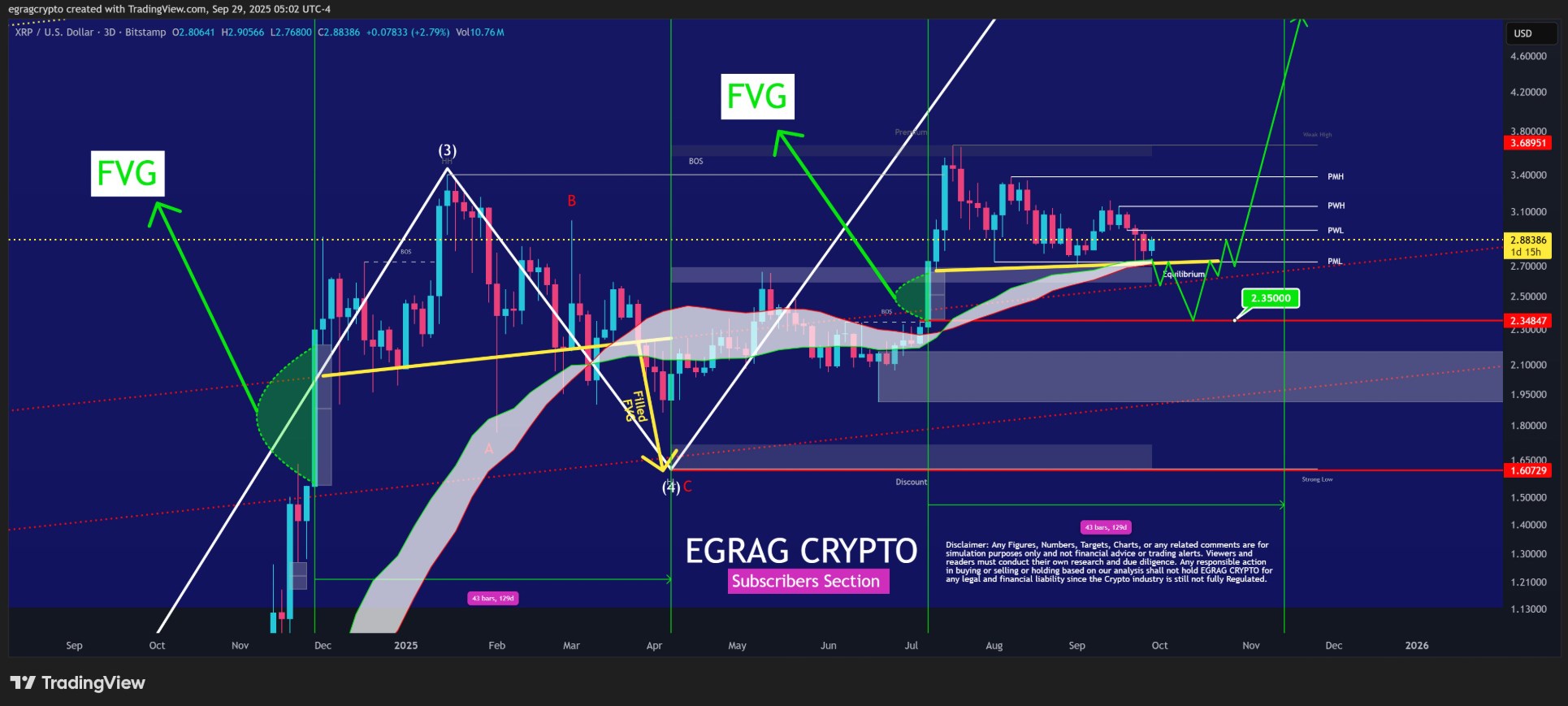 Giá XRP có thể điều chỉnh về 2,40 USD trước khi tiếp tục tăng giá mạnh mẽ