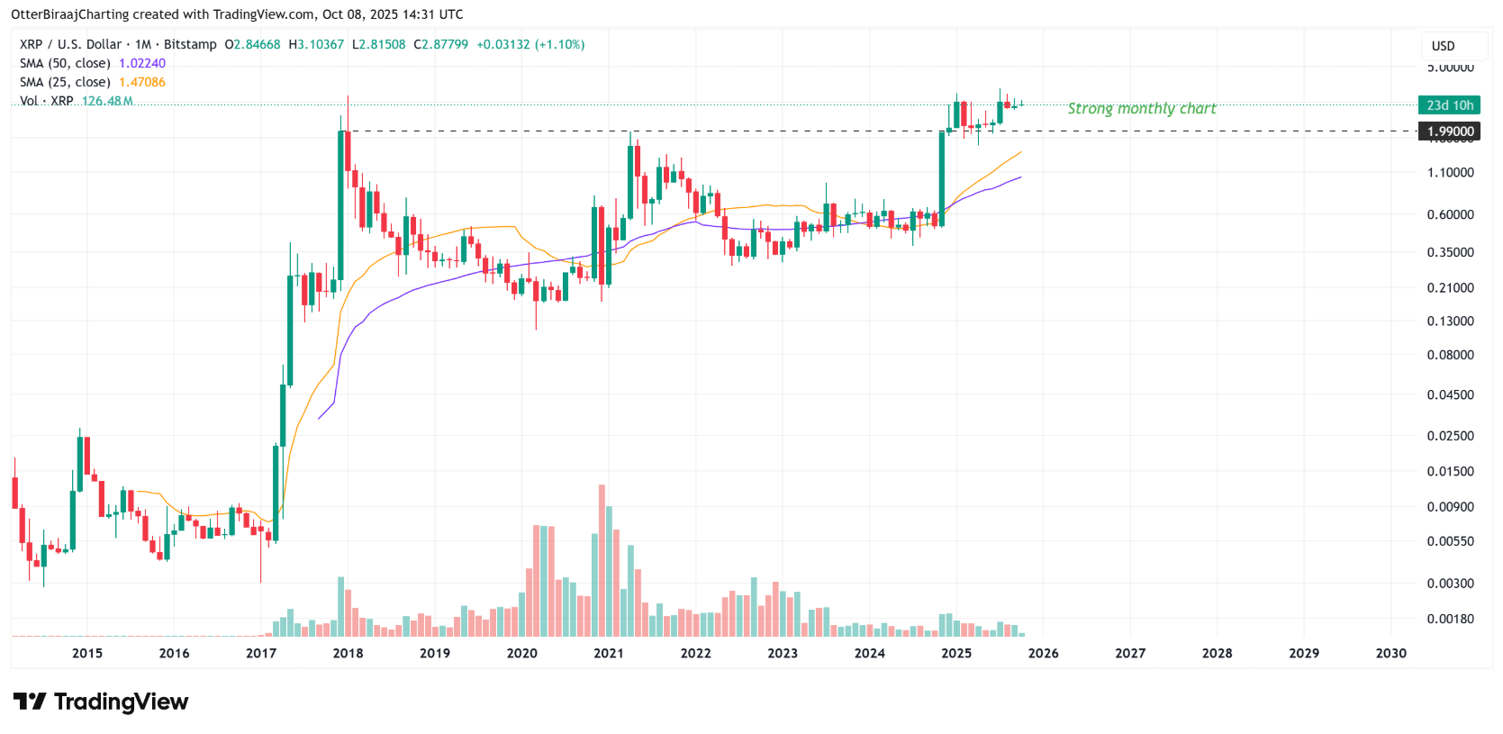 phan-tich-gia-xrp-coinphoton-11-1 3 lý do khiến thời gian XRP ở dưới mức 3 đô la có thể không kéo dài