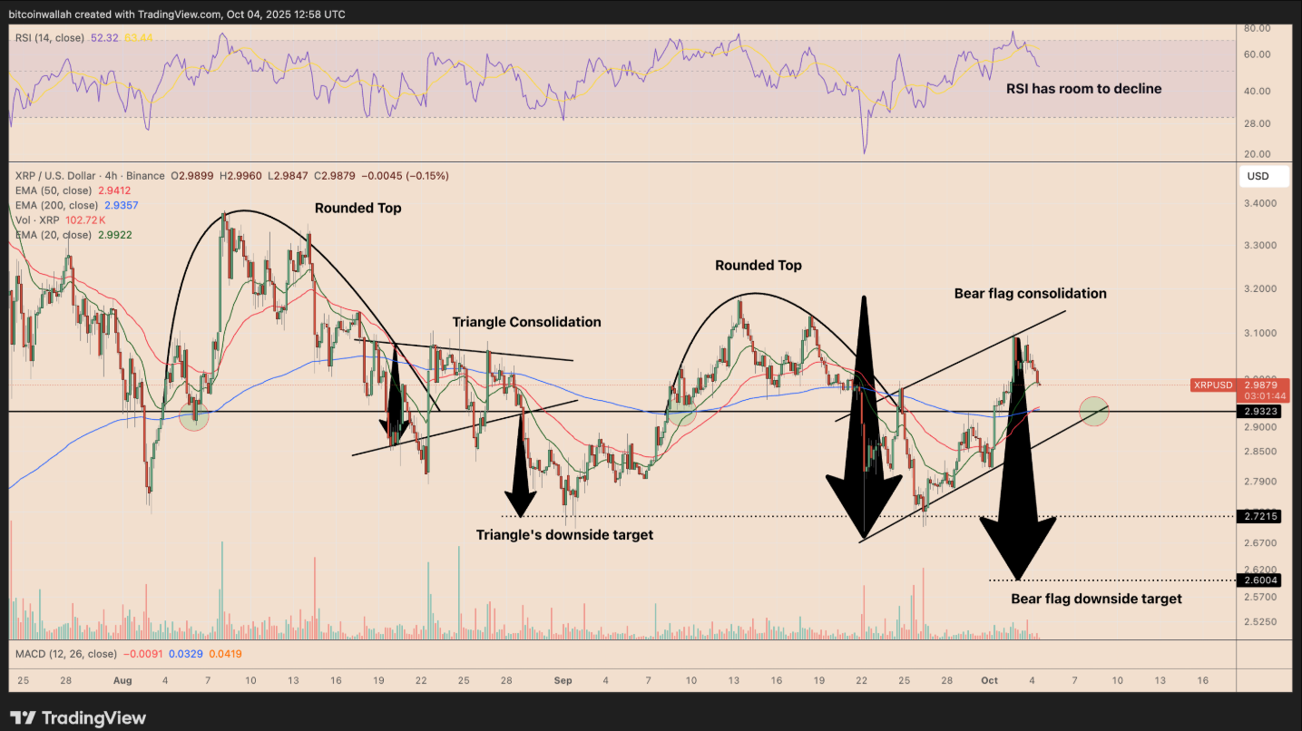 phan-tich-gia-xrp-coinphoton-2 XRP trượt xuống dưới 3 đô la: Giá có thể giảm xuống mức nào?
