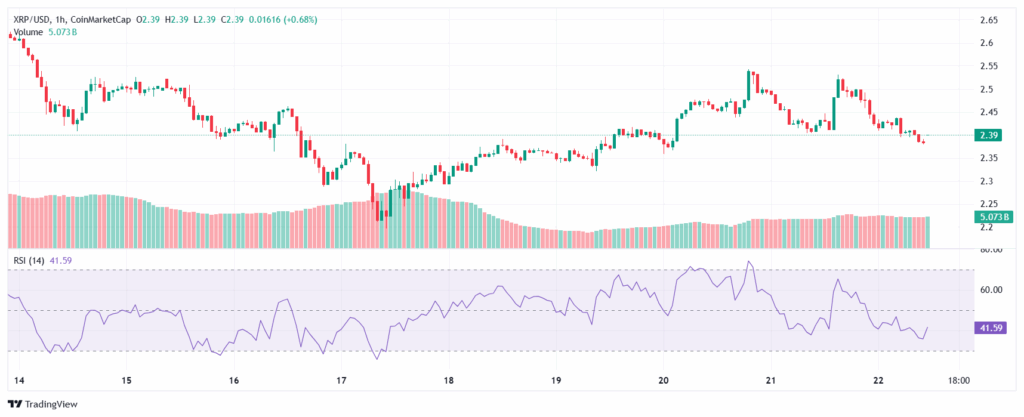 Giá XRP có thể đạt 3 đô la khi các nhà đầu tư quan tâm trở lại không?