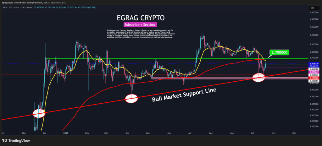 Giá XRP có thể đạt 3 đô la khi các nhà đầu tư quan tâm trở lại không?