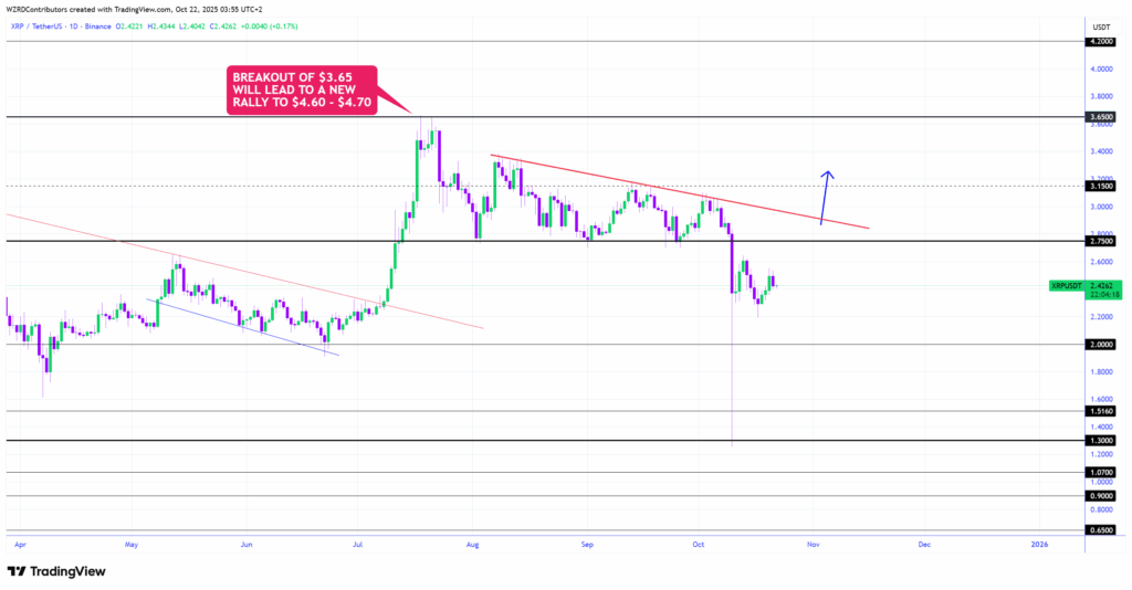 Giá XRP có thể đạt 3 đô la khi các nhà đầu tư quan tâm trở lại không?