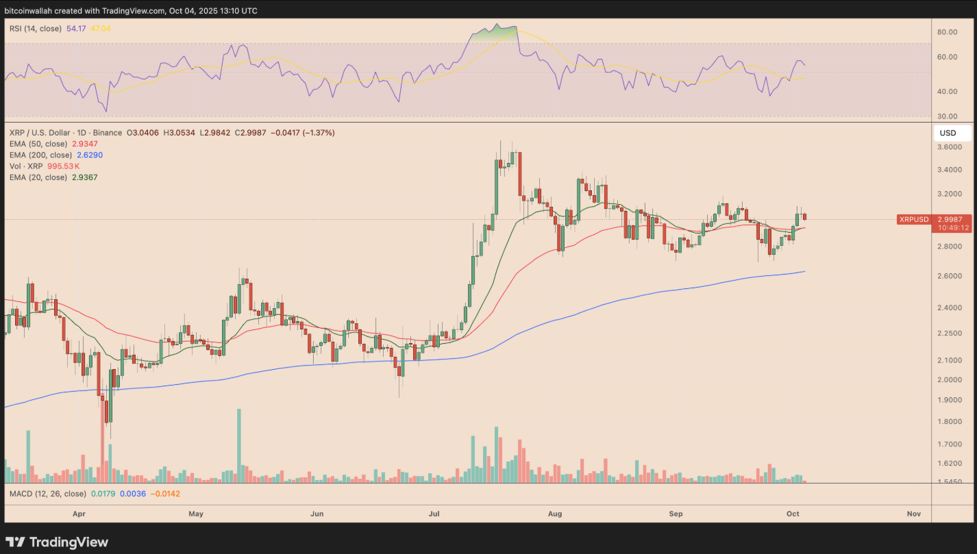 phan-tich-gia-xrp-coinphoton-3 XRP trượt xuống dưới 3 đô la: Giá có thể giảm xuống mức nào?