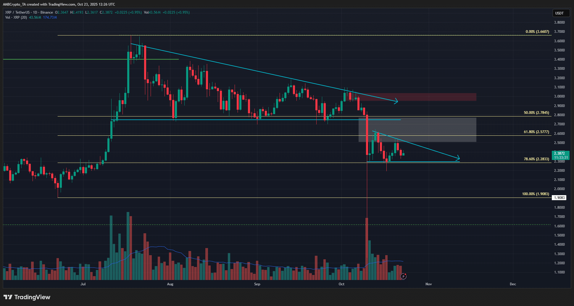 Các trader cảnh báo XRP có thể giảm xuống còn 2 đô la hoặc thấp hơn