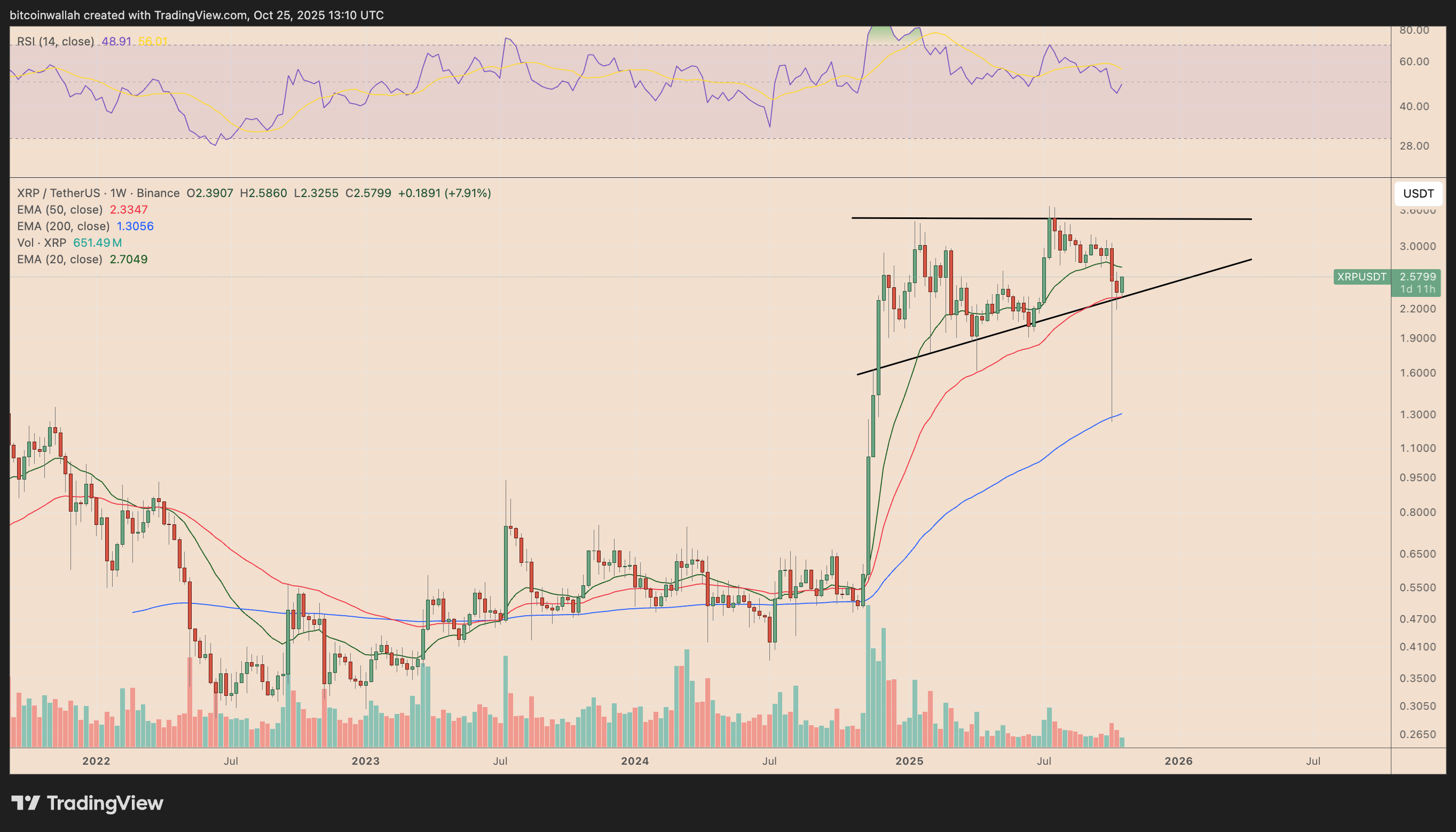 Giá XRP hướng tới 3,45 đô la sau khi CEO Ripple kêu gọi các nhà đầu tư "khóa lại"