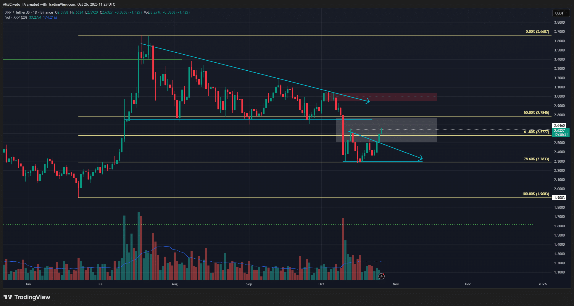 phan-tich-gia-xrp-coinphoton-34-1 Giá XRP có thể đạt 2,8 đô la sau khi vượt qua ngưỡng kháng cự 2,55 đô la không?