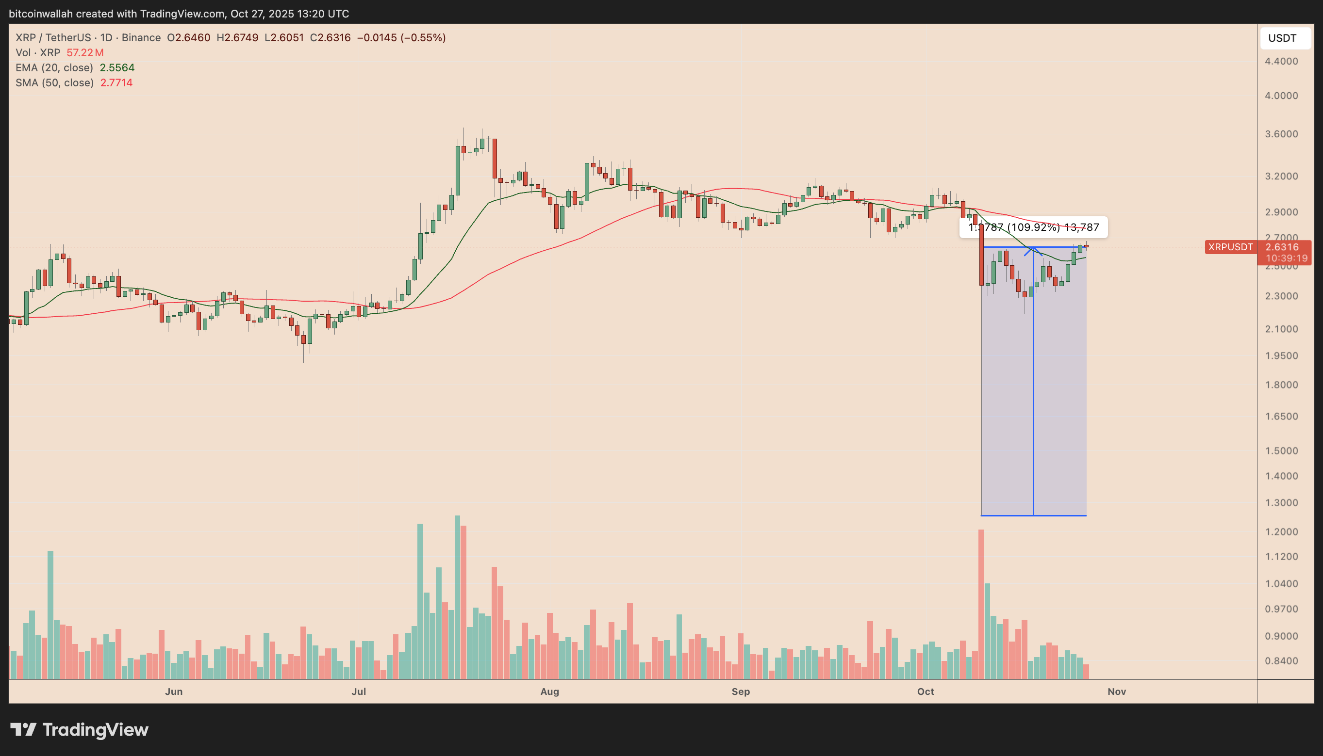 phan-tich-gia-xrp-coinphoton-37-1 Giá XRP có thể tăng cao đến mức nào vào tháng 11?