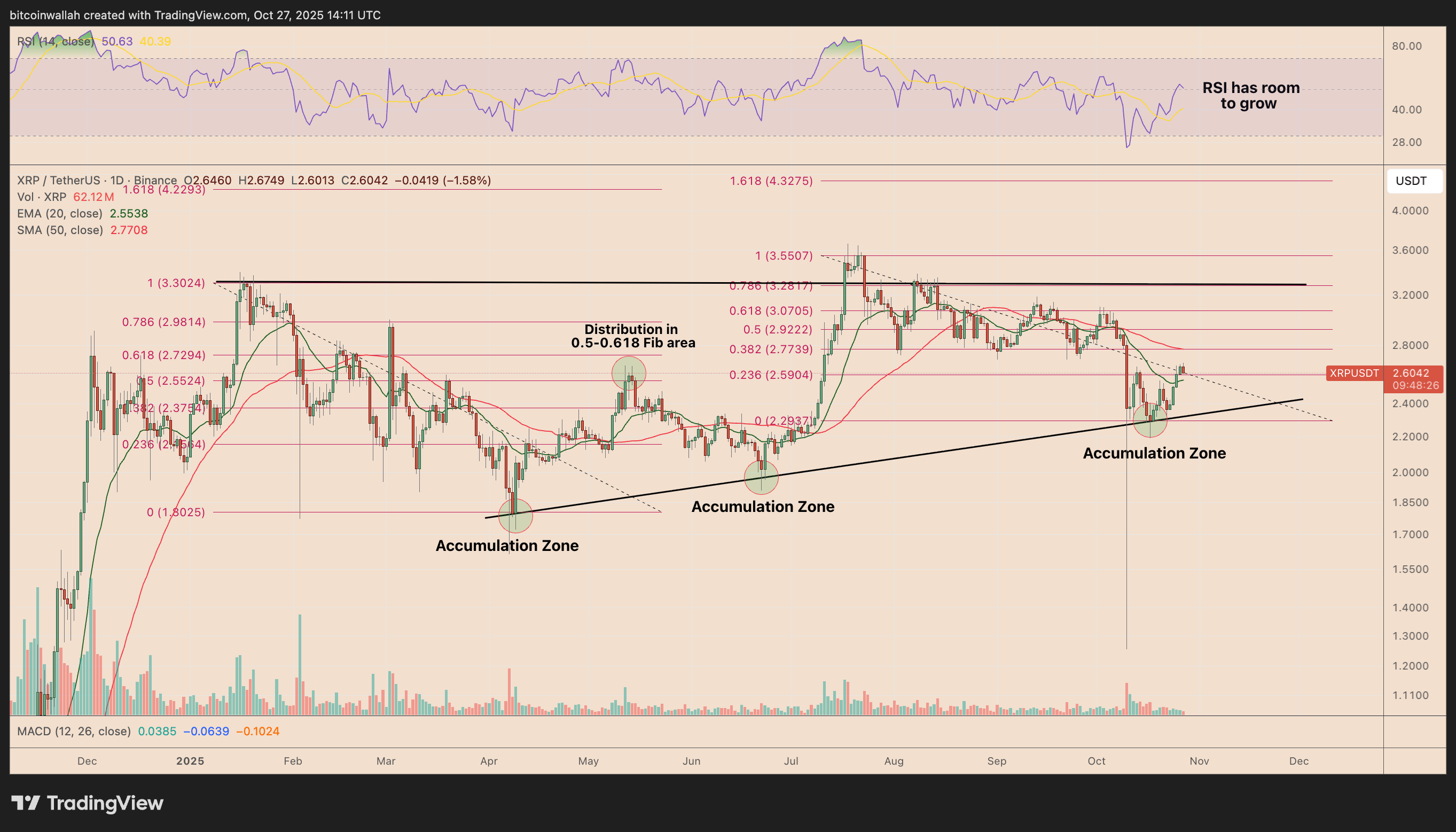phan-tich-gia-xrp-coinphoton-38 Giá XRP có thể tăng cao đến mức nào vào tháng 11?