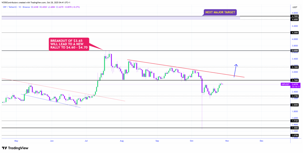 Giá XRP phải vượt qua ngưỡng kháng cự lớn này để tiếp tục đà tăng