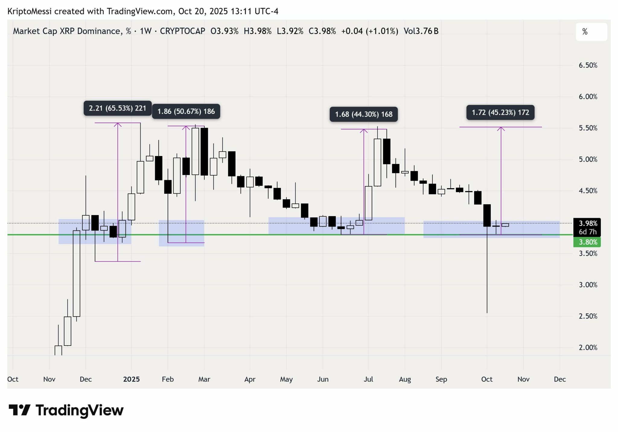 Các trader cảnh báo XRP có thể giảm xuống còn 2 đô la hoặc thấp hơn