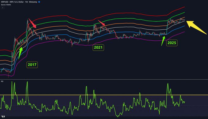 phan-tich-gia-xrp-coinphoton-9 XRP đang phản ánh xu hướng năm 2017 và 2021 – Liệu lịch sử có lặp lại?