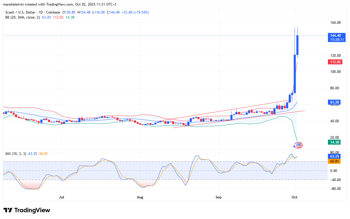 Liệu mức tăng 58% của ZEC có tạo tiền đề cho sự bứt phá lên 200 đô la không?
