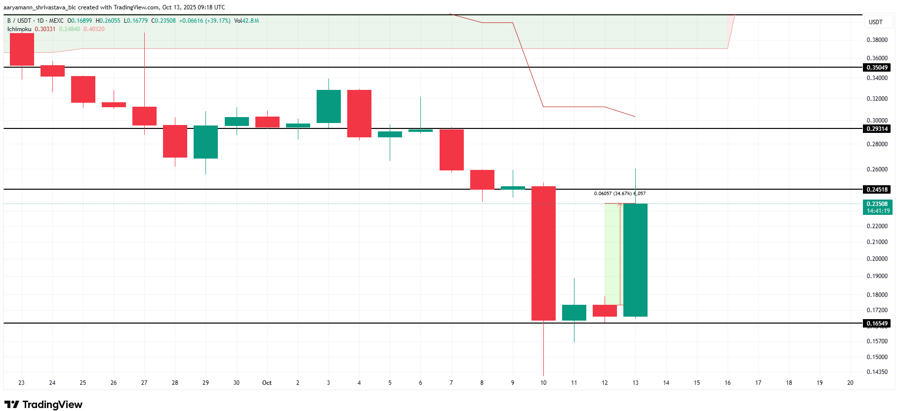 phan-tich-memecoin-coinphoton-2 3 đồng meme coin đáng chú ý trong tuần thứ ba của tháng 10