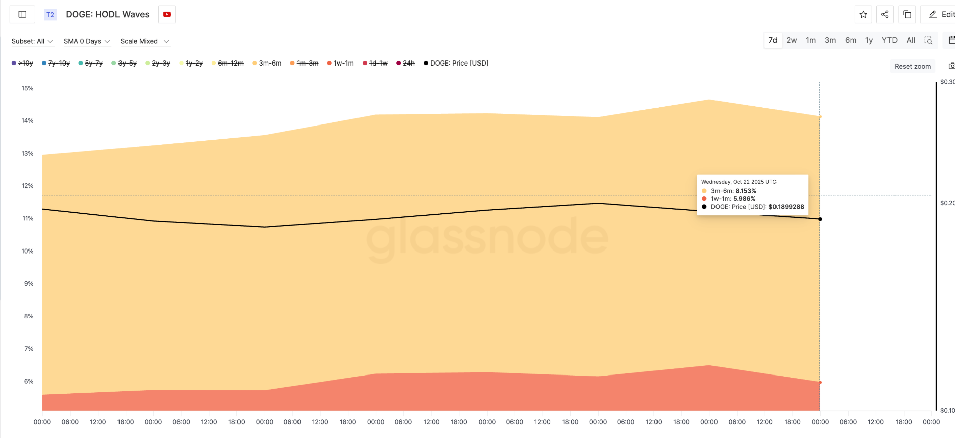 Giá Dogecoin đối mặt với thử thách khó khăn nhất