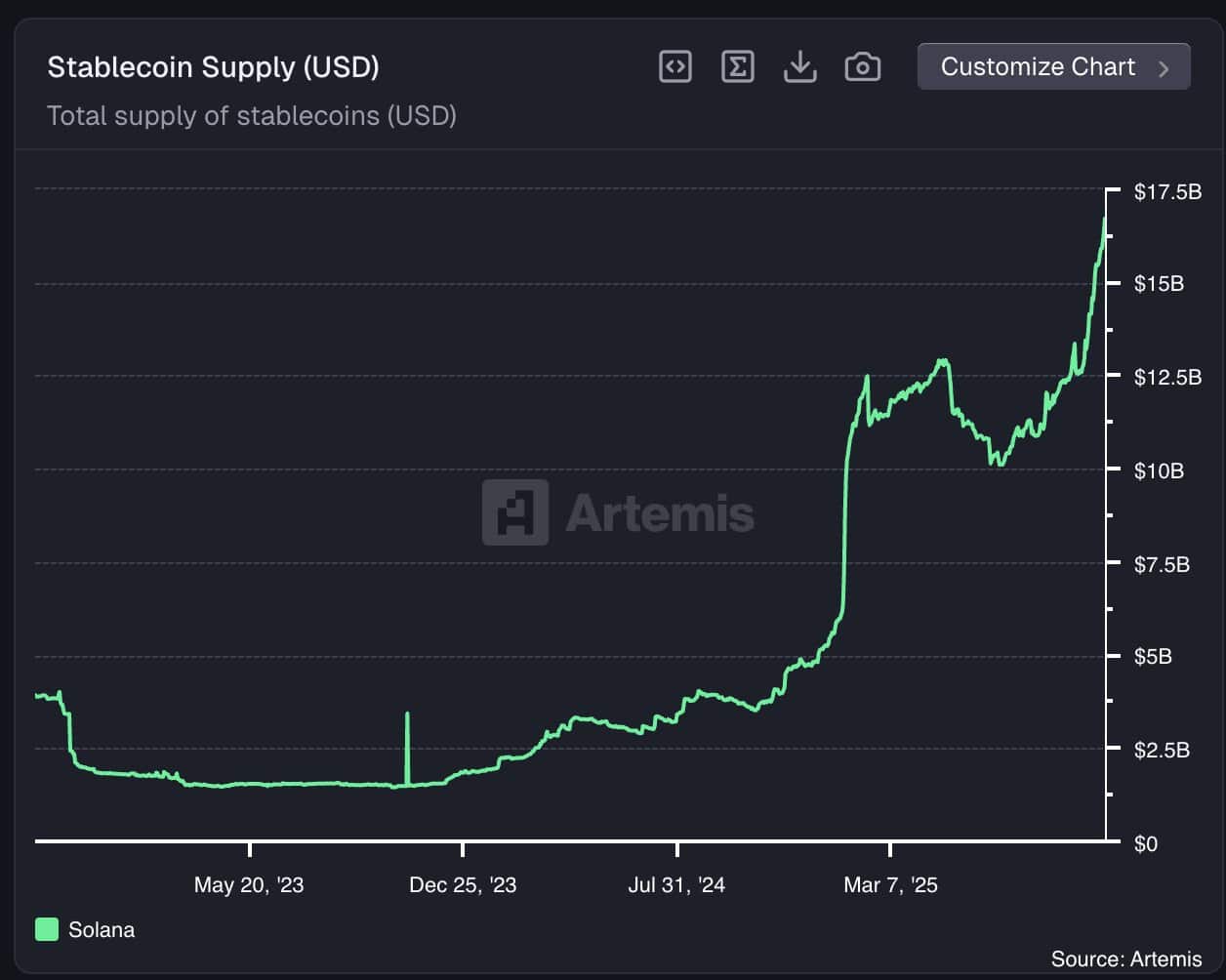 Solana vượt qua Ethereum về khối lượng giao dịch DEX khi thanh khoản tăng vọt